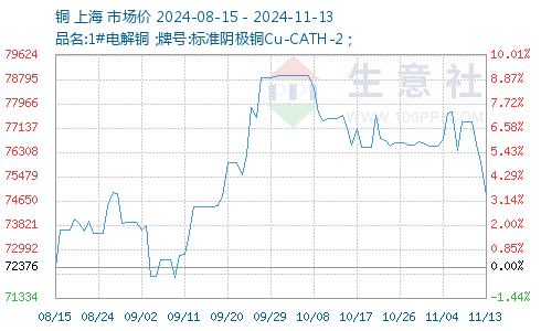 沈阳铜价最新动态分析