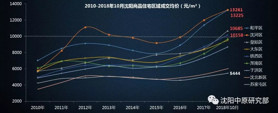 沈阳房价最新走势分析