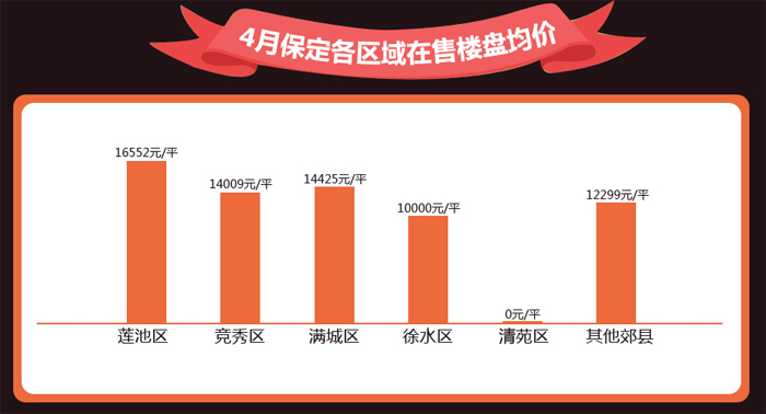 保定最新房价走势解析