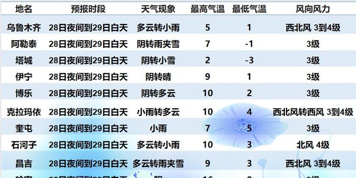 乌克忽洞镇天气预报更新通知