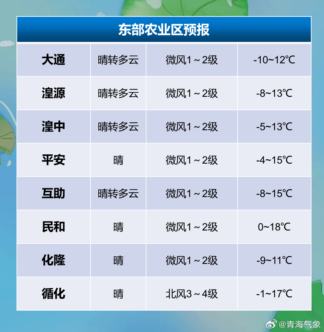 东前社区天气预报更新通知