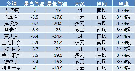 达牛镇天气预报更新通知