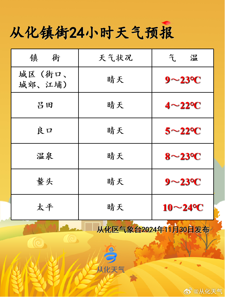 中岭村天气预报更新通知