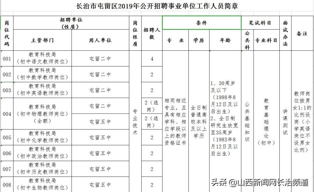 山西省长治市屯留县乡镇最新招聘信息全面解析