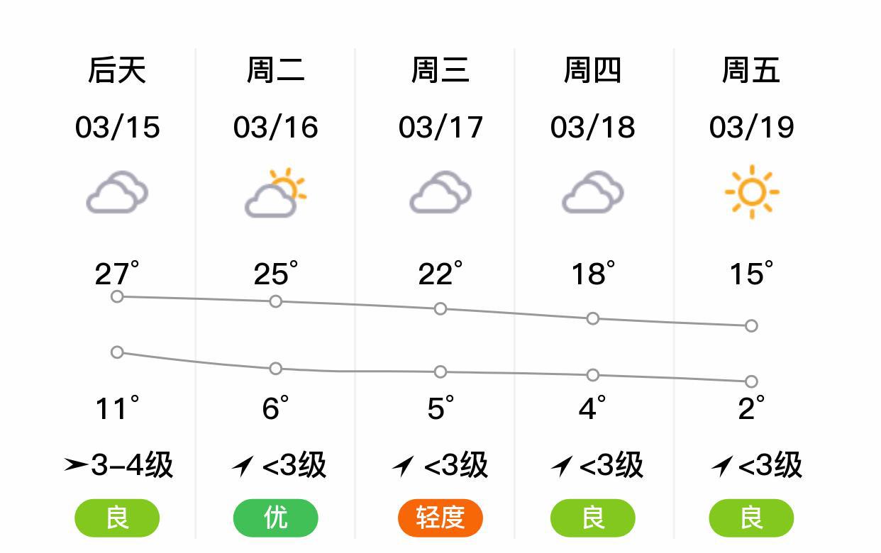 田城社区天气预报更新通知