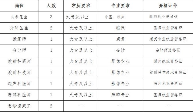 朝阳市卫生局最新招聘信息汇总