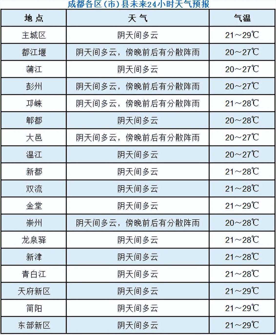 郫筒镇最新天气预报信息汇总