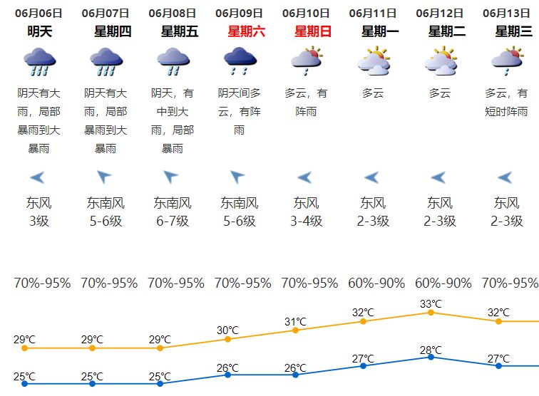 鮀莲街道天气预报更新