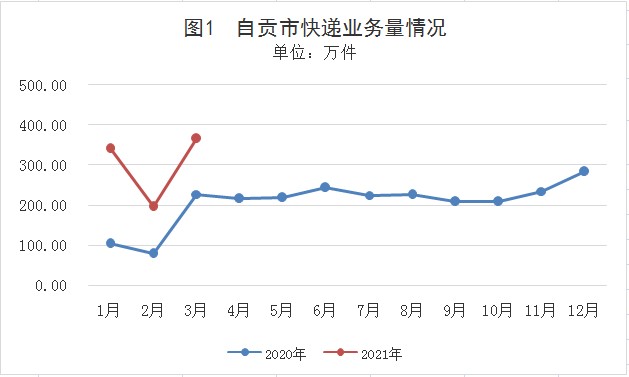 自贡市邮政局未来发展规划展望